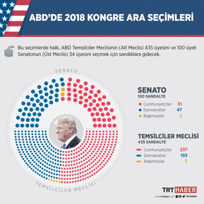 Ticaret savaşı ve göç krizinin gölgesinde ABD ara seçimleri